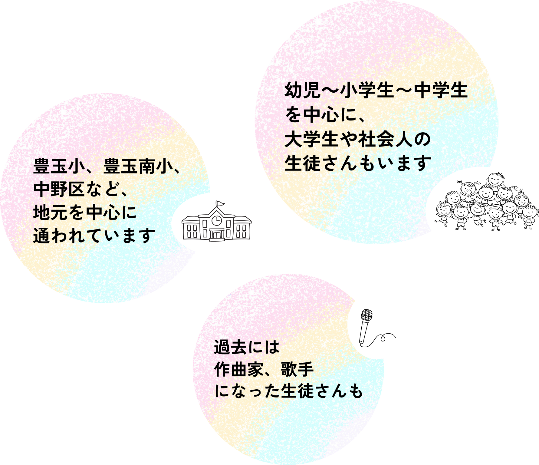 幼児〜小学生〜中学生を中心に、大学生や社会人の生徒さんもいます。豊玉小、豊玉南症、中野区など、地元を中心に通われています。過去には作曲家、歌手になった生徒さんも。